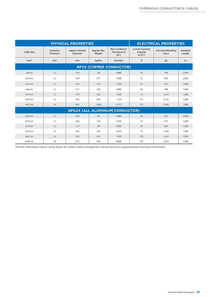 katalog kabel sutrado nfa2x spesification